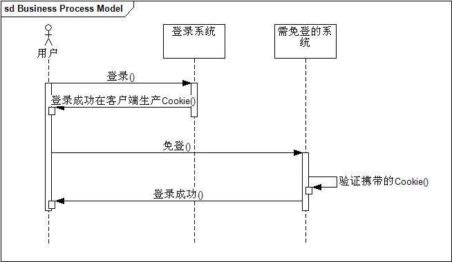 Storage of trust on Client
