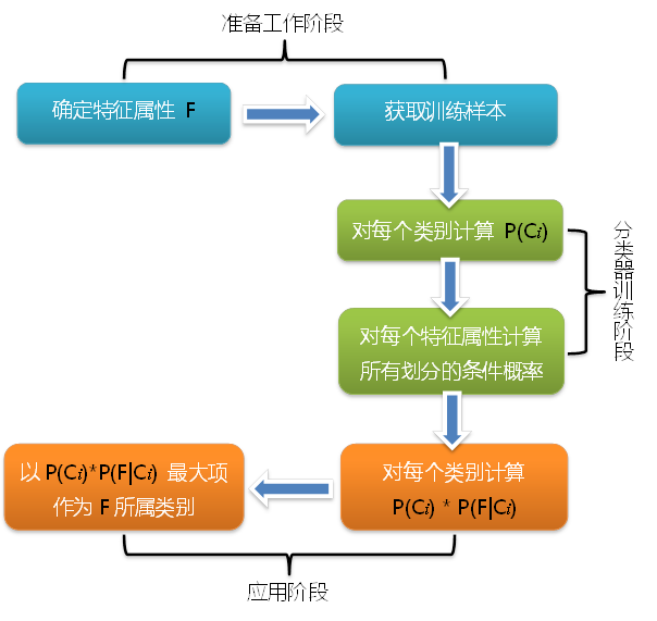 Naive Bayesian Classifier